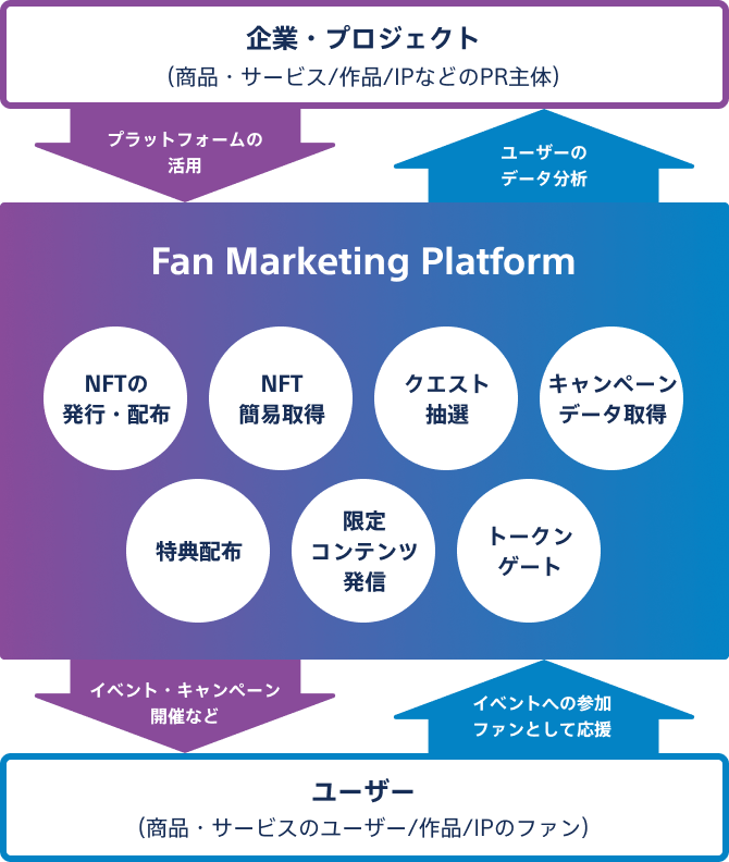 Fan Marketing Platform : NFTの発行・配布 NFT簡易取得 クエスト抽選 キャンペーンデータ取得 特典配布 限定コンテンツ発信 トークンゲート