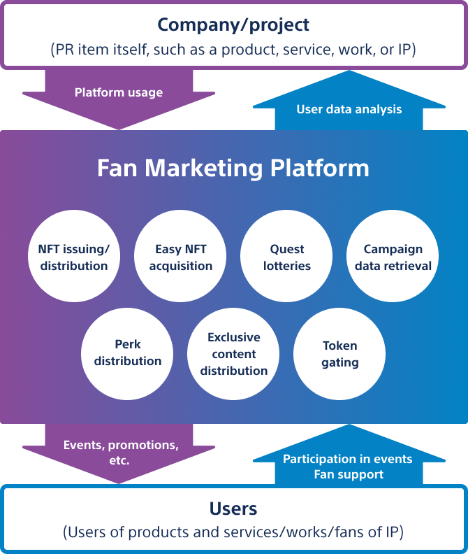 Fan Marketing Platform : NFT issuing/distribution, Easy NFT acquisition, Quest lotteries, Campaign data retrieval, Perk distribution, Exclusive content distribution, Token gating