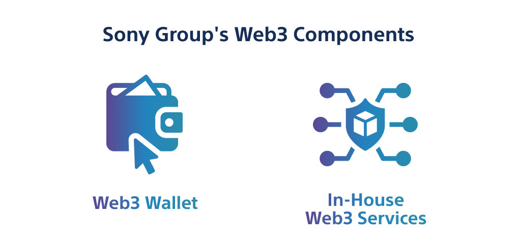 Sony Group's Web3 Components. Web3 Wallet / NFT Market Place / In-House Web3 Services